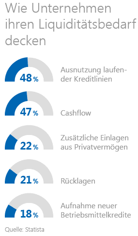 Wie Unternehmen ihren Liquiditätsbedarf decken Wie Unternehmen ihren Liquiditätsbedarf decken