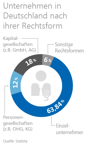 Unternehmen in Deutschland nach Ihrer Rechtsform Unternehmen in Deutschland nach Ihrer Rechtsform