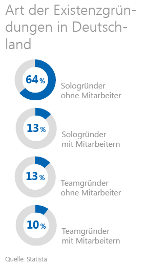 Art der Existenzgründungen in Deutschland Art der Existenzgründungen in Deutschland