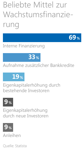 Wachstumsfinanzierung Beliebte Mittel zur Wachstumsfinanzierung