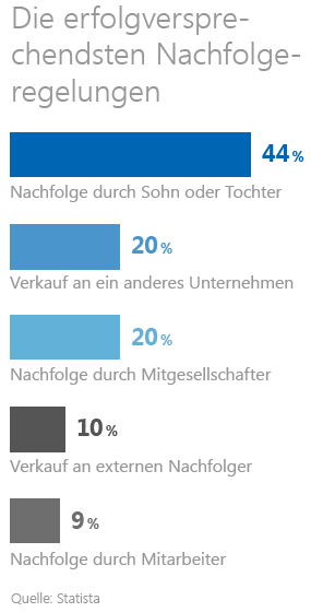 Der richtige Nachfolger Der richtige Nachfolger