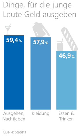 Statistik zu Ausgaben von jungen Leuten Statistik zu Ausgaben von jungen Leuten