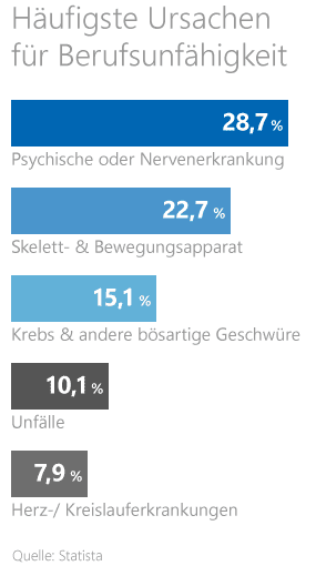 Ausbildung machen Grafik: Die häufigsten Ursachen für Berufsunfähigkeit