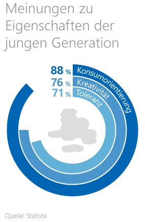 Statistik zur Meinung der Deutschen über die häufigsten Eigenschaften der jungen Generation Statistik zur Meinung der Deutschen über die häufigsten Eigenschaften der jungen Generation