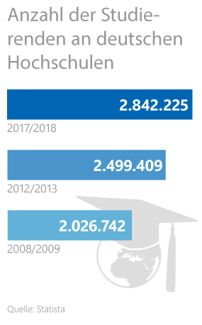 Einen Beruf finden Grafik: Anzahl der Studierenden