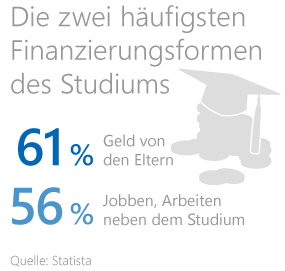 Einen Beruf finden Grafik: Finanzierungsformen des Studiums