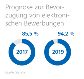 Einen Beruf finden Grafik: Bevorzugung von elektronischen Bewerbungen