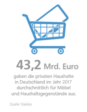 Einrichtung finanzieren Einrichtung finanzieren