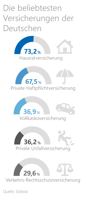 Wohnung absichern Wohnung absichern