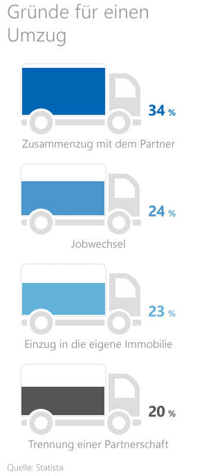 Gründe für einen Umzug Gründe für einen Umzug