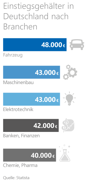 Statistik zu den Einstiegsgehältern in Deutschland nach Branchen Statistik zu den Einstiegsgehältern in Deutschland nach Branchen