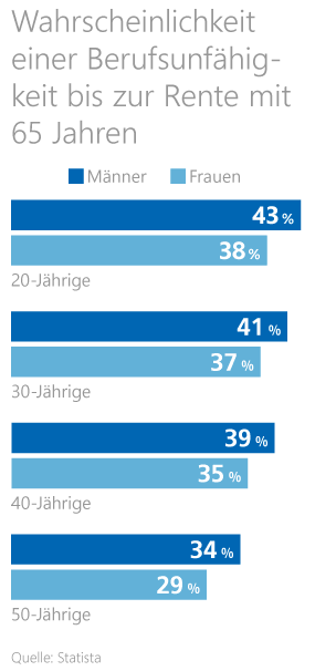 Statistik zur Wahrscheinlichkeit einer Berufsunfähigkeit Statistik zur Wahrscheinlichkeit einer Berufsunfähigkeit