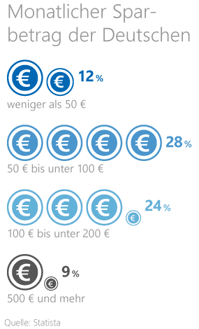 Statistik zum durchschnittlichen Sparbetrag der Deutschen Statistik zum durchschnittlichen Sparbetrag der Deutschen