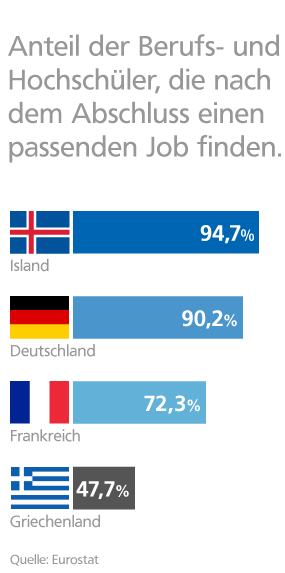 Studieren Grafik: Passender Job nach dem Abschluss im europäischen Vergleich