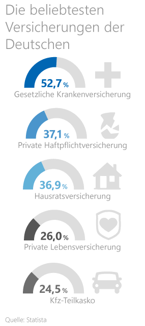 Studieren Grafik: Versicherungen der Deutschen