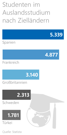 Studieren Grafik: Zielländer beim Auslandsstudium