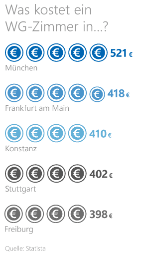 Studieren Grafik: Kosten für ein WG-Zimmer