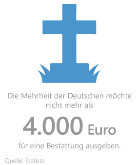 Erbschaft verwalten Grafik: Ausgabebereitschaft der Deutschen für eine Bestattung