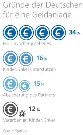 Erbschaft verwalten Grafik: Gründe der Deutschen für eine Geldanlage