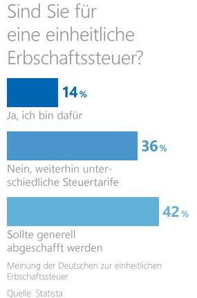 Erbschaft verwalten Grafik: Meinung der Deutschen zur einheitlichen Erbschaftssteuer