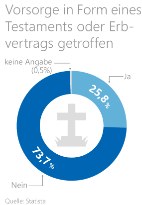 Erbschaft verwalten Grafik: Vorsorge der Deutschen in Form eines Testaments oder Erbvertrags