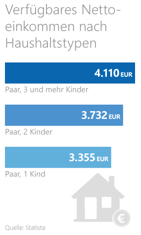 Familie gründen Grafik: Verfügbares Nettoeinkommen je Haushalt