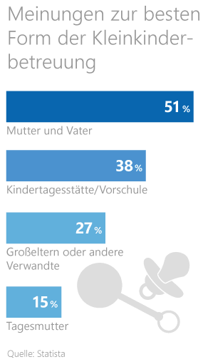 Familie gründen Grafik: Meinungen zur Kleinkinderbetreuung