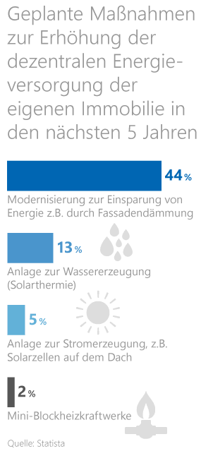 Haus renovieren Grafik: Geplante energetische Sanierungs- und Modernisierungsmaßnahmen