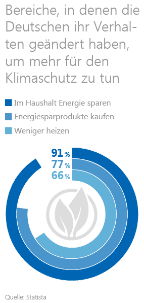 Statistik zum Verhalten der Deutschen bezogen auf den Klimaschutz Statistik zum Verhalten der Deutschen bezogen auf den Klimaschutz