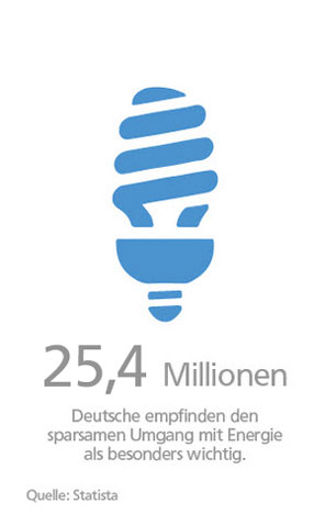 Statistik zur Meinung der Deutschen zum Umgang mit Energie Statistik zur Meinung der Deutschen zum Umgang mit Energie