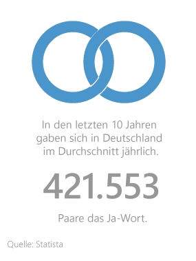 Statistik zur durchschnittlichen Anzahl von Hochzeiten Statistik zur durchschnittlichen Anzahl von Hochzeiten