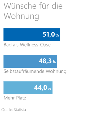 Statistik zu den Wünschen der Deutschen für ihre Wohnung / Immobilie Statistik zu den Wünschen der Deutschen für ihre Wohnung / Immobilie