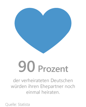 Statistik zur Bereitschaft der Deutschen, ihren Ehepartner nochmal zu heiraten Statistik zur Bereitschaft der Deutschen, ihren Ehepartner nochmal zu heiraten