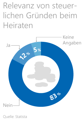 Statistik zur Relevanz von steuerlichen Gründen beim Heiraten Statistik zur Relevanz von steuerlichen Gründen beim Heiraten