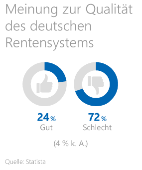 Meine Rente planen Grafik: Meinung der Deutschen zum deutschen Rentensystem