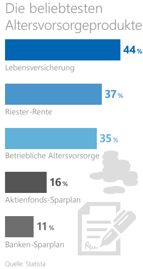 Meine Rente planen Grafik: Die beliebtesten Altersvorsorgeprodukte