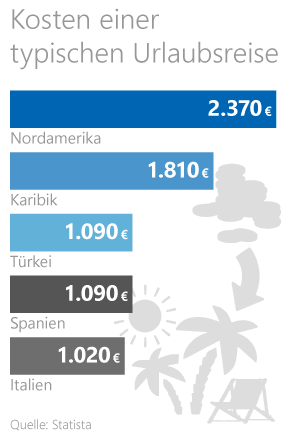 Statistik zu den Kosten einer typischen Urlaubsreise Statistik zu den Kosten einer typischen Urlaubsreise