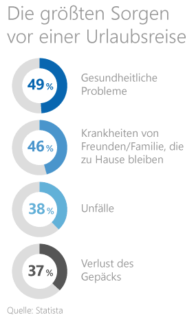 Urlaub Grafik: Sorgen vor einer Urlaubsreise