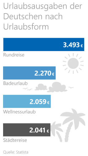 Statistik zu den Urlaubsausgaben der Deutschen Statistik zu den Urlaubsausgaben der Deutschen