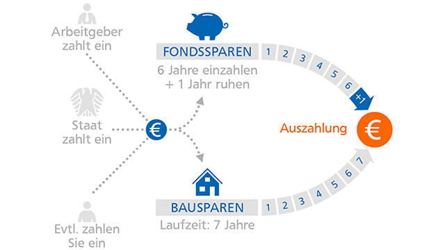 Vermögenswirksame Leistungen Vermögenswirksame Leistungen