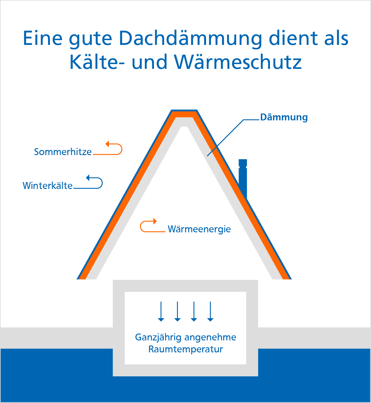 Dachsanierung für eine gute Dachdämmung Dachsanierung für eine gute Dachdämmung