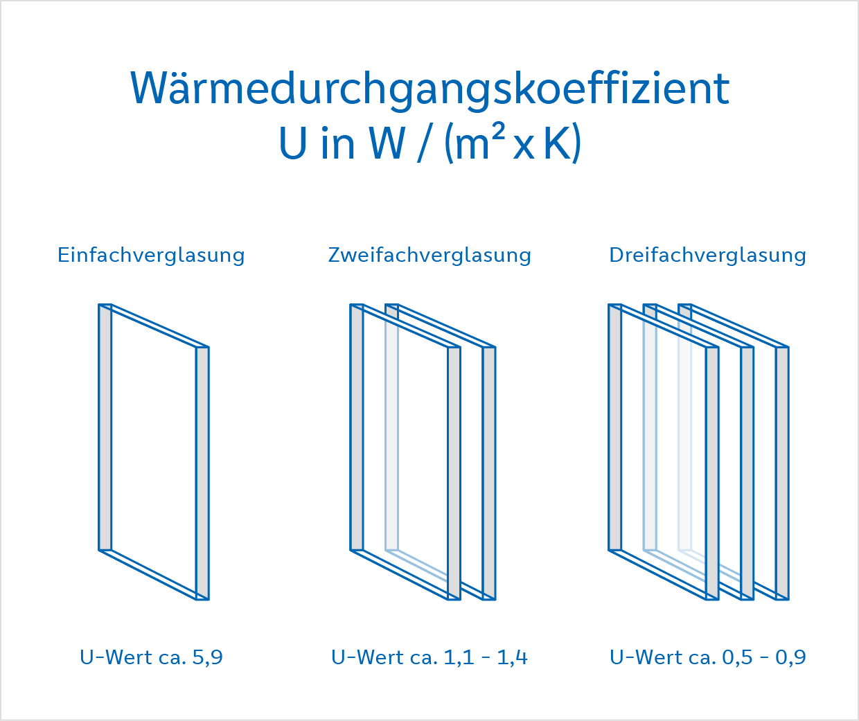 U-Werte: Wärmedurchgangskoeffizient bei Fenstern U-Werte: Wärmedurchgangskoeffizient bei Fenstern