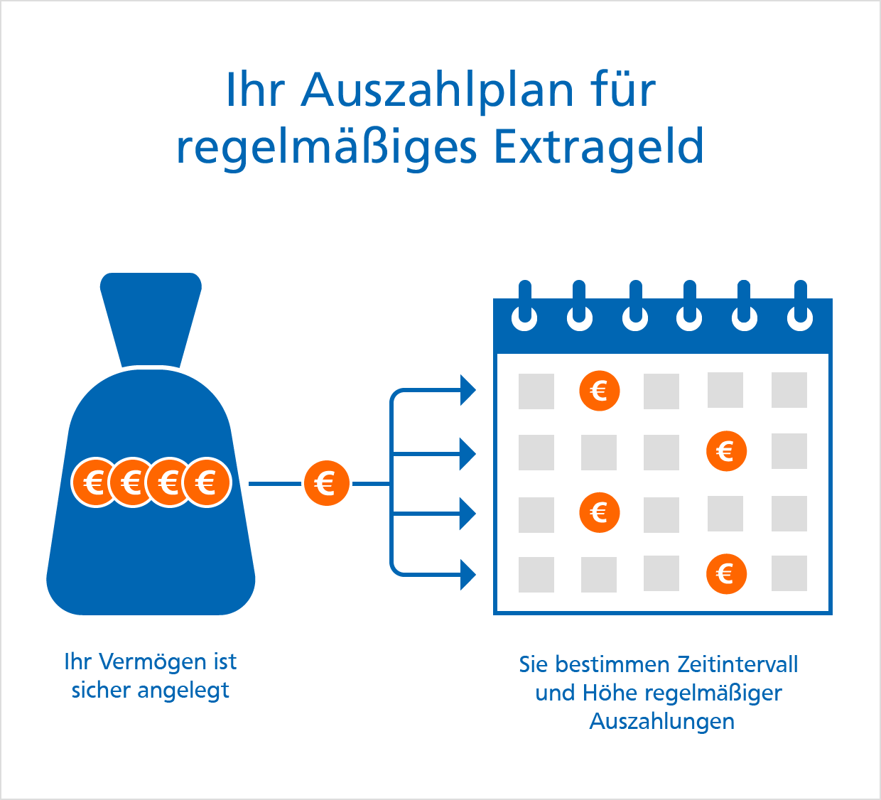 Auszahlplan für regelmäßiges Extrageld Grafik: Auszahlplan – Vermögen sicher anlegen und Zeitintervall und Höhe der Auszahlungen bestimmen