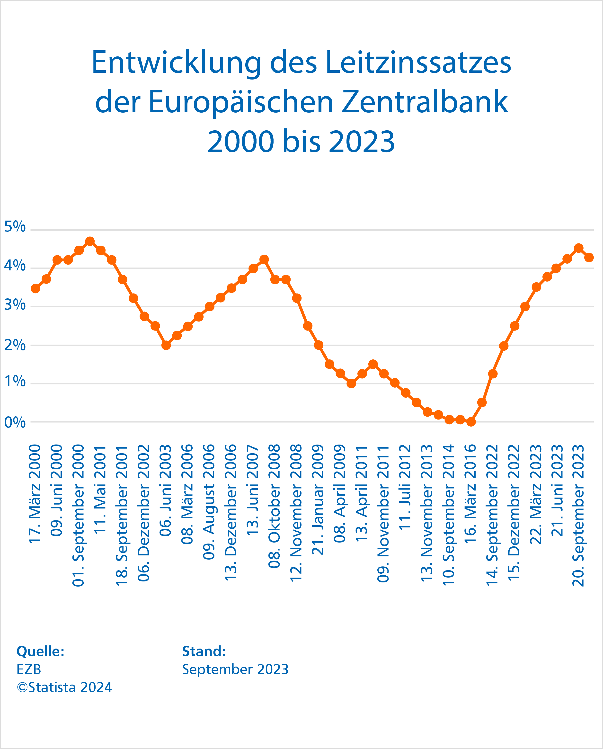 Entwicklung des Leitzinssatzes der Europäischen Zentralbank 1999 bis 2022 Entwicklung des Leitzinssatzes der Europäischen Zentralbank 1999 bis 2022
