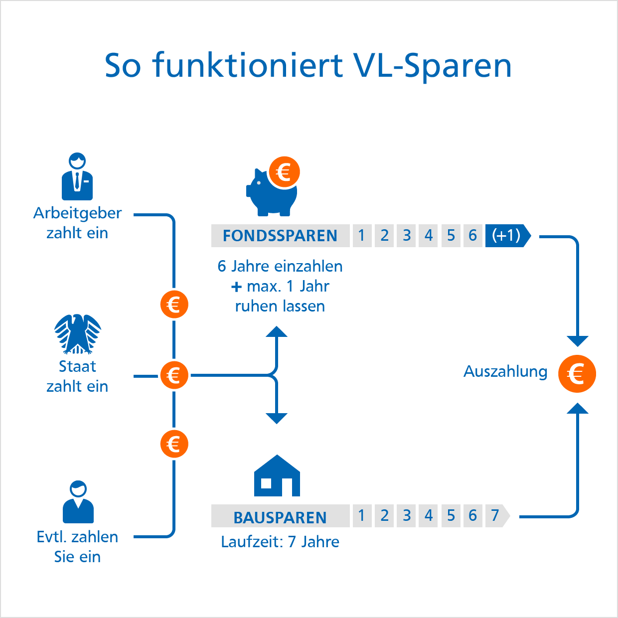 VL-Sparen: So funktioniert VL-Sparen Grafik: So funktioniert VL-Sparen