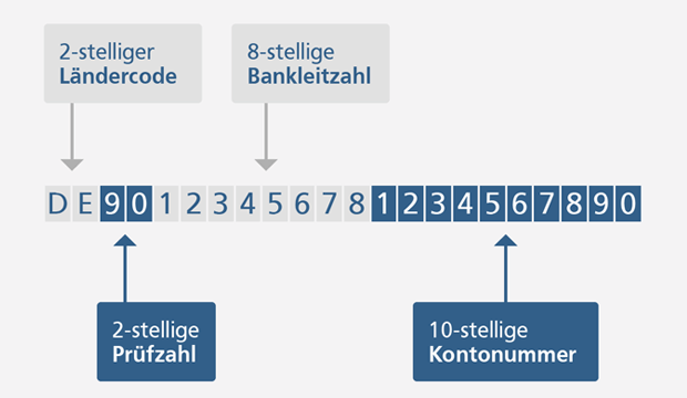 So ist die IBAN aufgebaut So ist die IBAN aufgebaut
